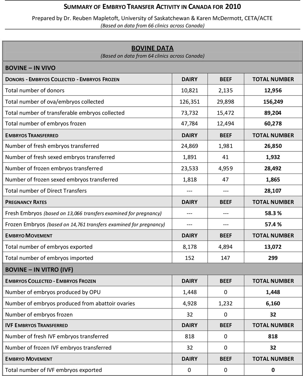 2010 Summary